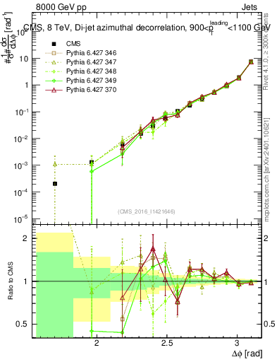 Plot of jj.dphi in 8000 GeV pp collisions