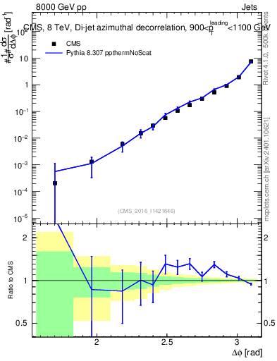 Plot of jj.dphi in 8000 GeV pp collisions