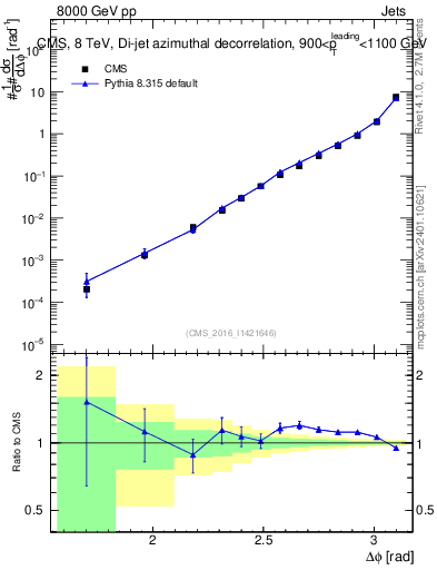 Plot of jj.dphi in 8000 GeV pp collisions