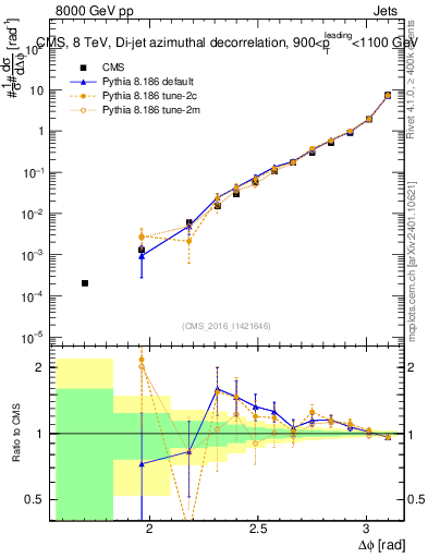 Plot of jj.dphi in 8000 GeV pp collisions