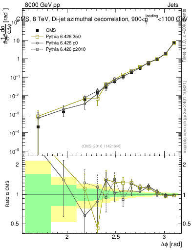 Plot of jj.dphi in 8000 GeV pp collisions