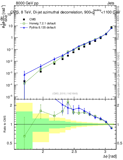 Plot of jj.dphi in 8000 GeV pp collisions