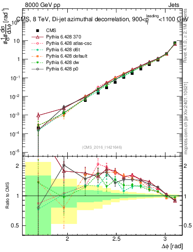 Plot of jj.dphi in 8000 GeV pp collisions