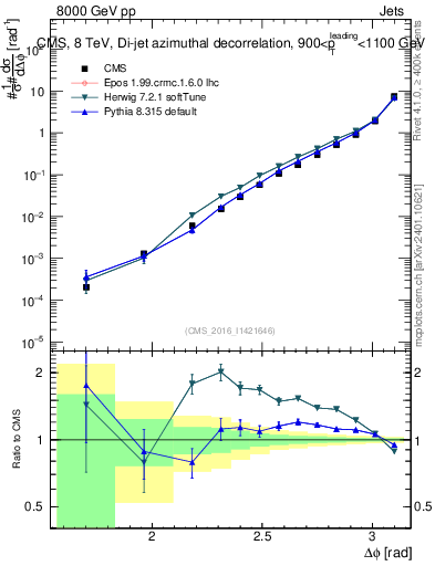 Plot of jj.dphi in 8000 GeV pp collisions