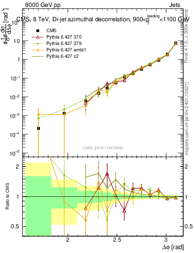 Plot of jj.dphi in 8000 GeV pp collisions