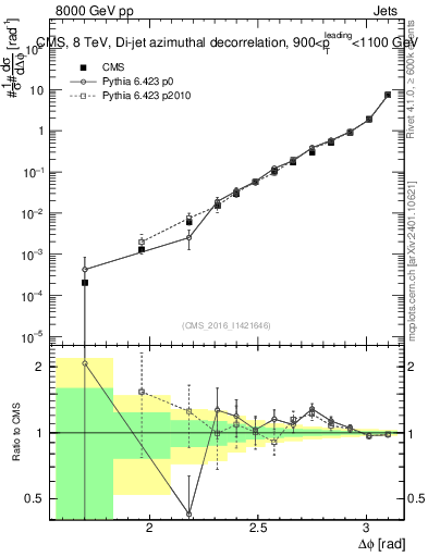 Plot of jj.dphi in 8000 GeV pp collisions