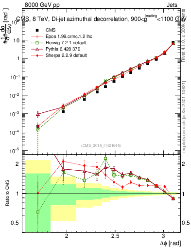 Plot of jj.dphi in 8000 GeV pp collisions