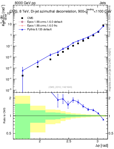 Plot of jj.dphi in 8000 GeV pp collisions