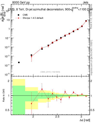 Plot of jj.dphi in 8000 GeV pp collisions