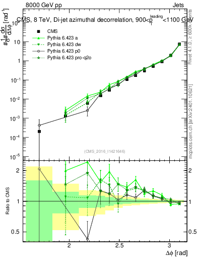 Plot of jj.dphi in 8000 GeV pp collisions