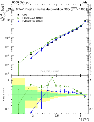 Plot of jj.dphi in 8000 GeV pp collisions