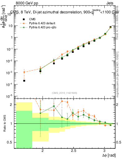Plot of jj.dphi in 8000 GeV pp collisions