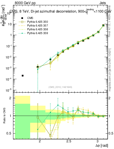 Plot of jj.dphi in 8000 GeV pp collisions