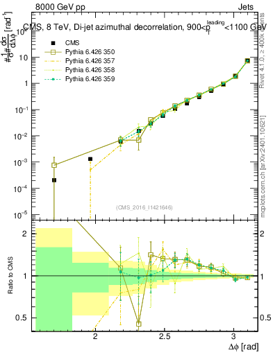 Plot of jj.dphi in 8000 GeV pp collisions