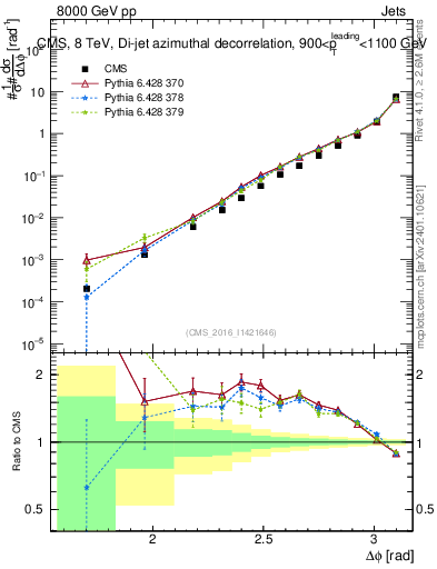 Plot of jj.dphi in 8000 GeV pp collisions