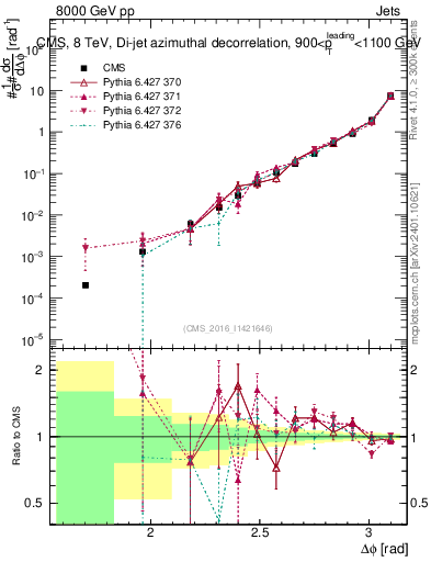Plot of jj.dphi in 8000 GeV pp collisions