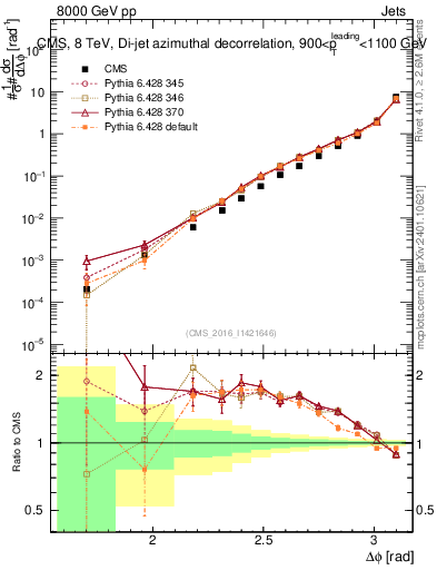 Plot of jj.dphi in 8000 GeV pp collisions