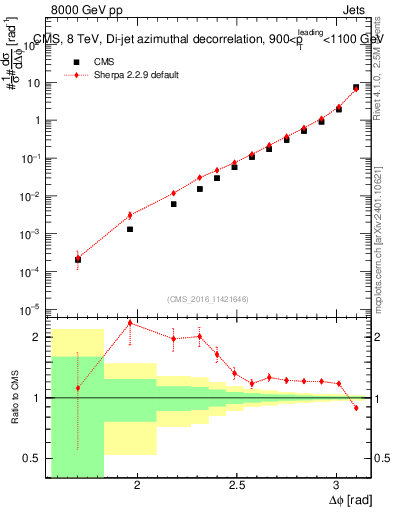 Plot of jj.dphi in 8000 GeV pp collisions