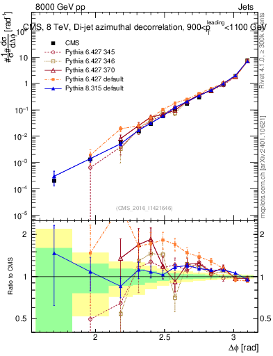 Plot of jj.dphi in 8000 GeV pp collisions