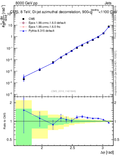 Plot of jj.dphi in 8000 GeV pp collisions