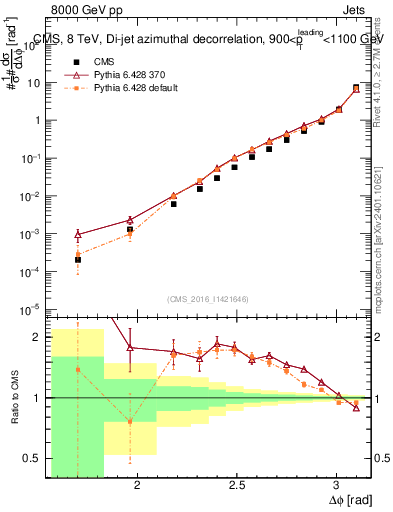 Plot of jj.dphi in 8000 GeV pp collisions