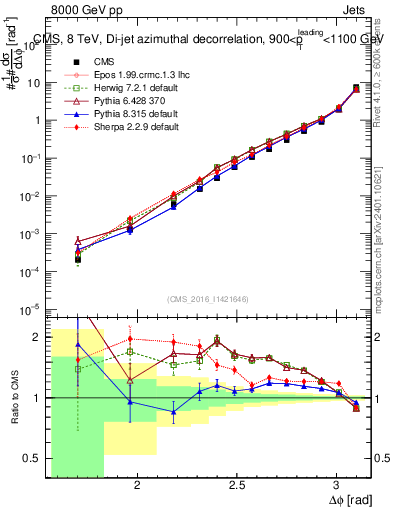 Plot of jj.dphi in 8000 GeV pp collisions