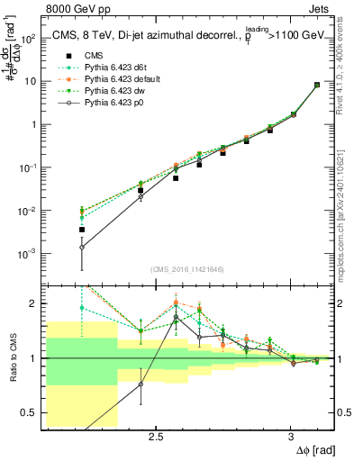 Plot of jj.dphi in 8000 GeV pp collisions