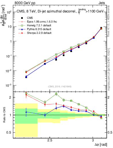 Plot of jj.dphi in 8000 GeV pp collisions
