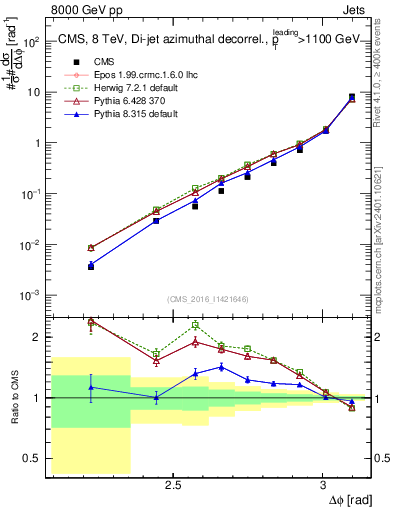 Plot of jj.dphi in 8000 GeV pp collisions