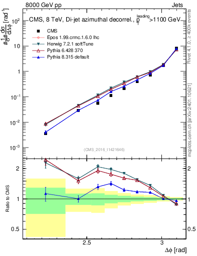 Plot of jj.dphi in 8000 GeV pp collisions