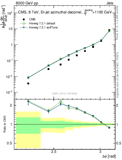 Plot of jj.dphi in 8000 GeV pp collisions