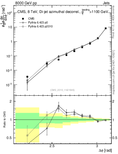 Plot of jj.dphi in 8000 GeV pp collisions