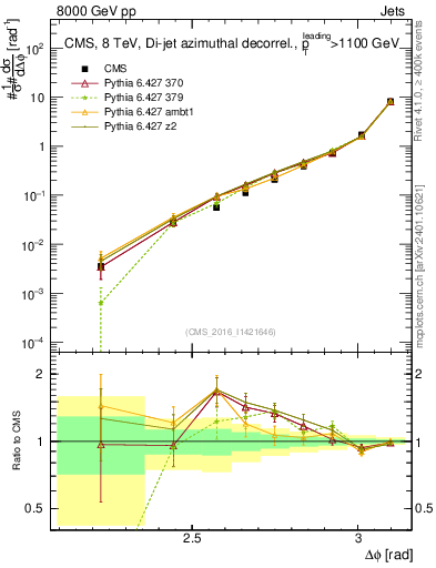 Plot of jj.dphi in 8000 GeV pp collisions
