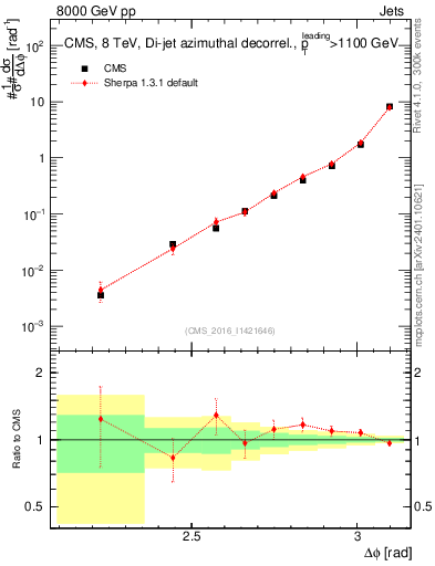 Plot of jj.dphi in 8000 GeV pp collisions