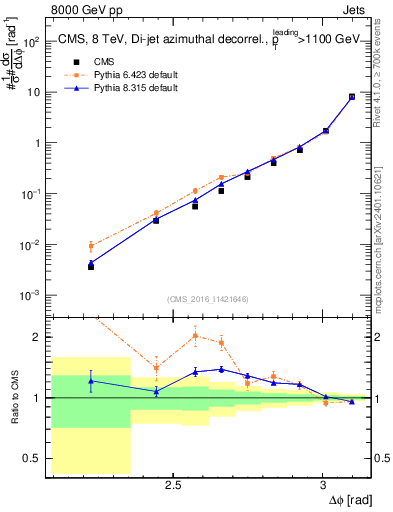 Plot of jj.dphi in 8000 GeV pp collisions