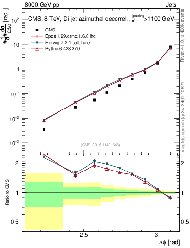 Plot of jj.dphi in 8000 GeV pp collisions