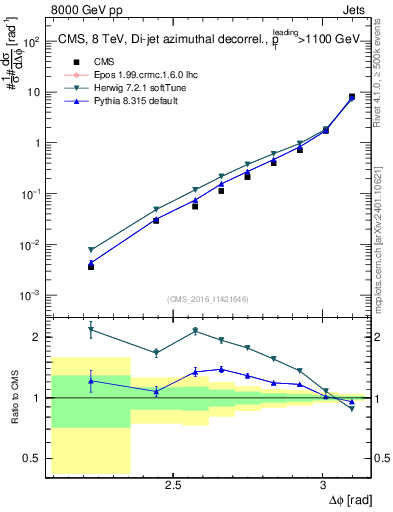 Plot of jj.dphi in 8000 GeV pp collisions