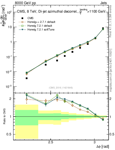 Plot of jj.dphi in 8000 GeV pp collisions