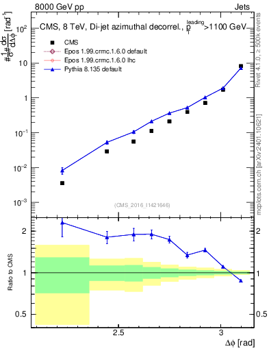 Plot of jj.dphi in 8000 GeV pp collisions