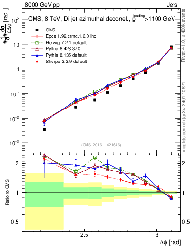 Plot of jj.dphi in 8000 GeV pp collisions