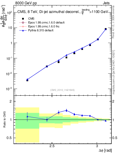 Plot of jj.dphi in 8000 GeV pp collisions