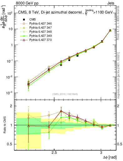 Plot of jj.dphi in 8000 GeV pp collisions