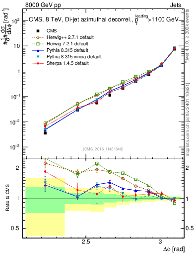Plot of jj.dphi in 8000 GeV pp collisions