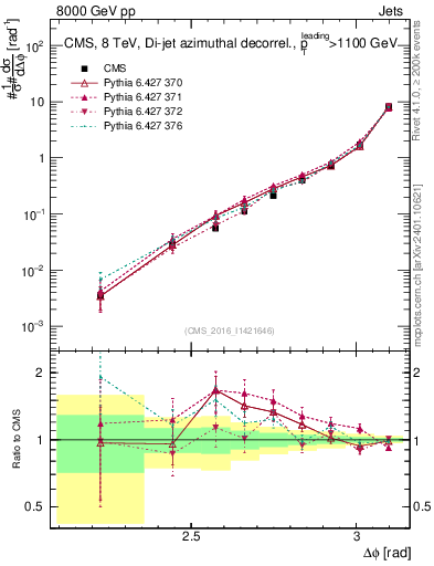 Plot of jj.dphi in 8000 GeV pp collisions