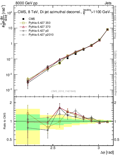 Plot of jj.dphi in 8000 GeV pp collisions