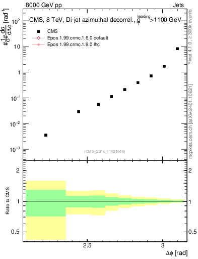 Plot of jj.dphi in 8000 GeV pp collisions