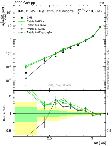 Plot of jj.dphi in 8000 GeV pp collisions