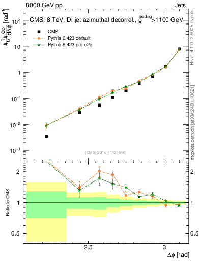 Plot of jj.dphi in 8000 GeV pp collisions