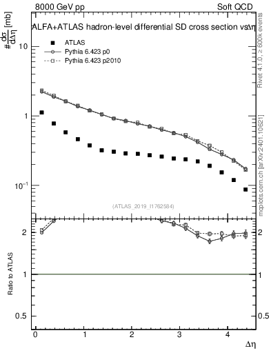 Plot of sd.deta in 8000 GeV pp collisions