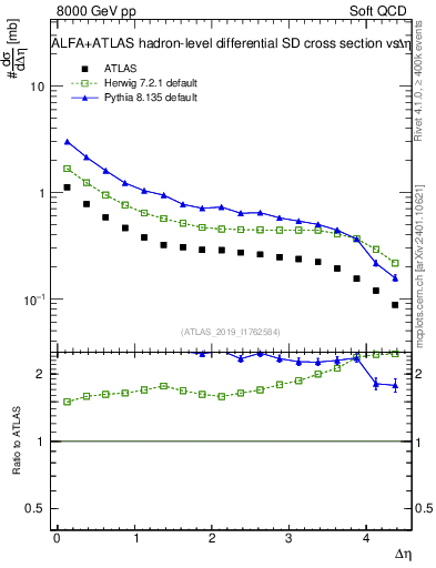 Plot of sd.deta in 8000 GeV pp collisions